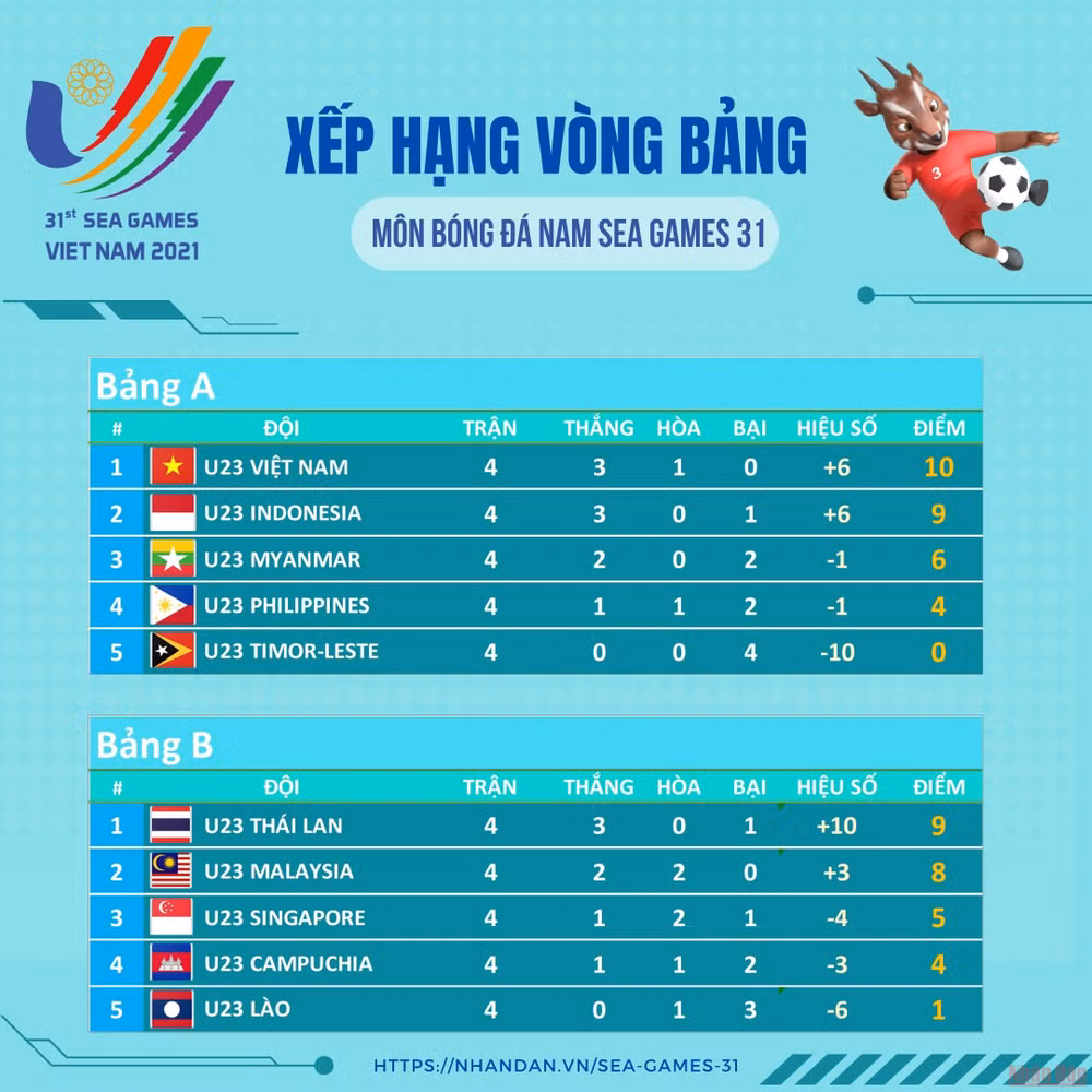 U23 Thái Lan gặp U23 Indonesia, U23 Việt Nam gặp U23 Malaysia tại bán kết -0