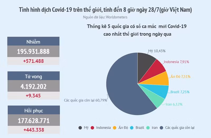 Ca mắc mới tăng mạnh tại Đông Nam Á -0