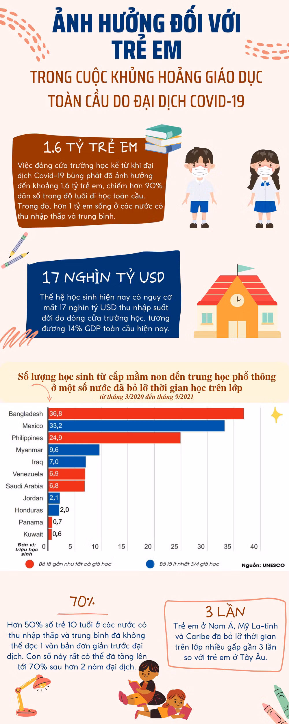 Ảnh hưởng đối với trẻ em trong cuộc khủng hoảng giáo dục toàn cầu do đại dịch Covid-19 -0