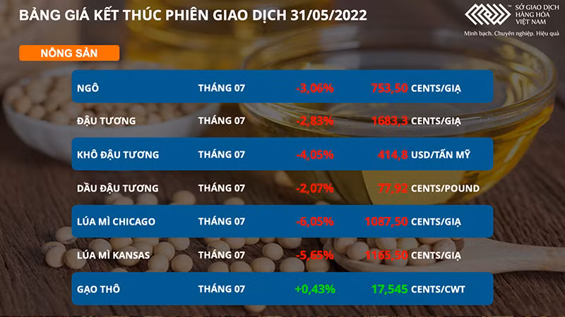Thị trường nông sản đỏ lửa trước kỳ vọng ổn định nguồn cung toàn cầu -0