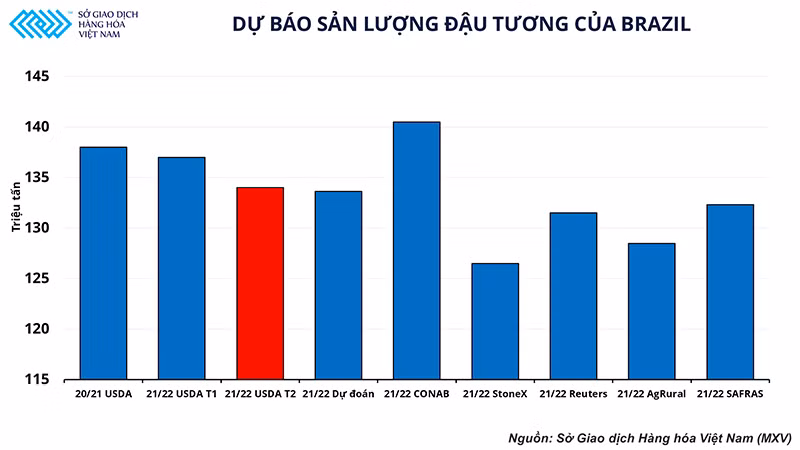 Báo cáo cung-cầu không đạt được kỳ vọng, thị trường nông sản đang dần chuyển mối quan tâm sang mùa vụ tại Mỹ -0