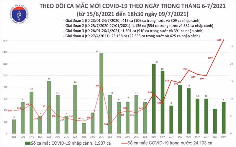 Tối 9/6: Thêm 591 ca mắc Covid-19 -0
