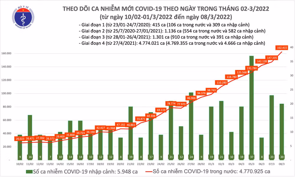 Ngày 8/3: Ghi nhận 162.435 ca nhiễm mới, 70.902 F0 khỏi bệnh -0