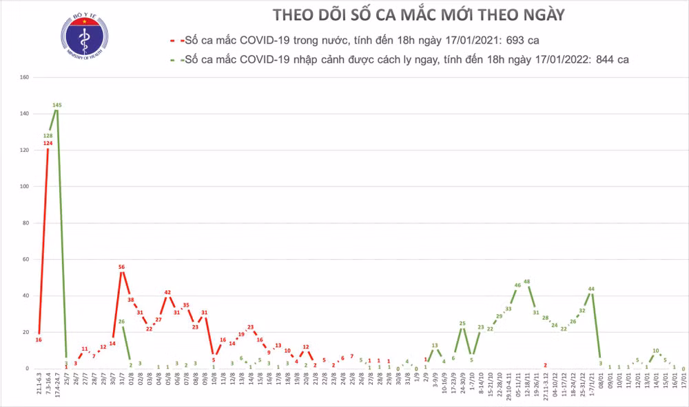 47 ngày qua, Việt Nam không có ca nhiễm Covid-19 trong cộng đồng