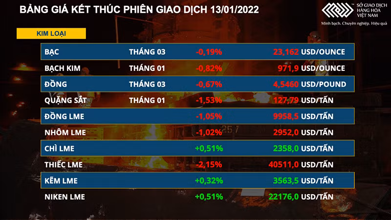 Thị trường kim loại ảm đạm, giá đồng, nhôm, quặng sắt giảm mạnh -0