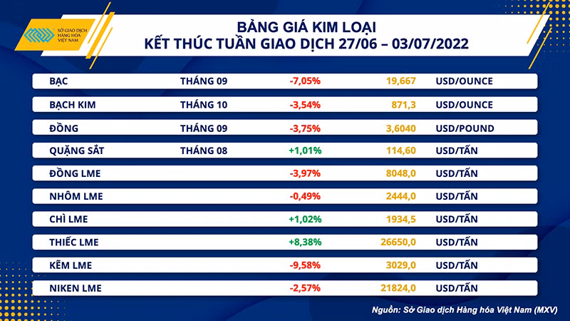Nhóm nông sản lao dốc, giá dầu phục hồi trong tuần -0