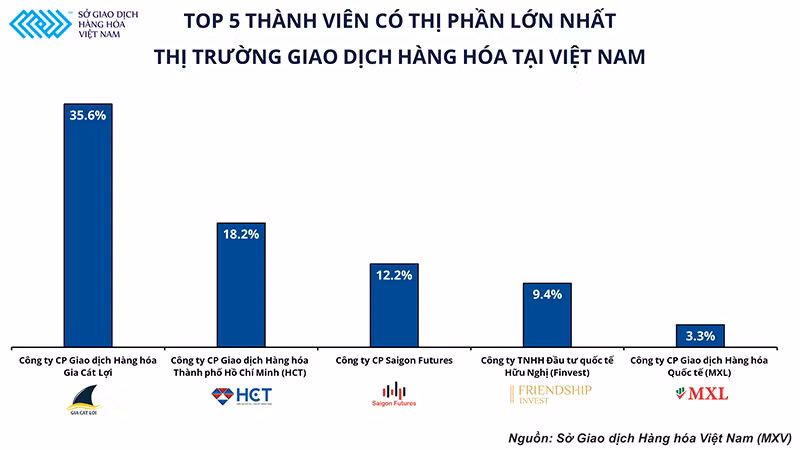 Thị phần môi giới hàng hóa trong năm 2021 ổn định và cân bằng hơn năm ngoái -0