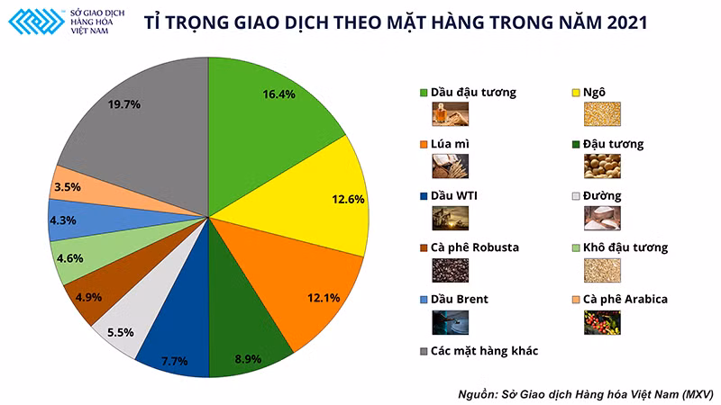 Thị phần môi giới hàng hóa trong năm 2021 ổn định và cân bằng hơn năm ngoái -0