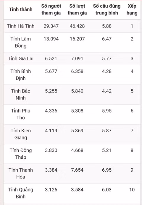 Bạn Nguyễn Văn Nhanh đoạt giải Nhất tuần sáu thi trắc nghiệm “Chung tay vì an toàn giao thông” -0