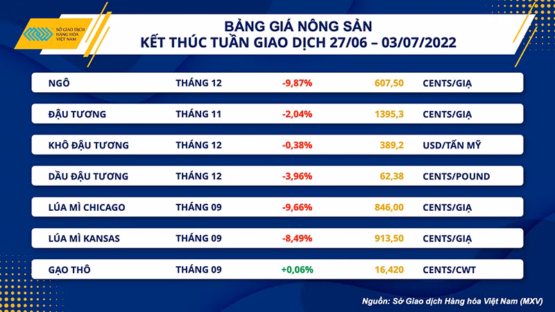 Nhóm nông sản lao dốc, giá dầu phục hồi trong tuần -0