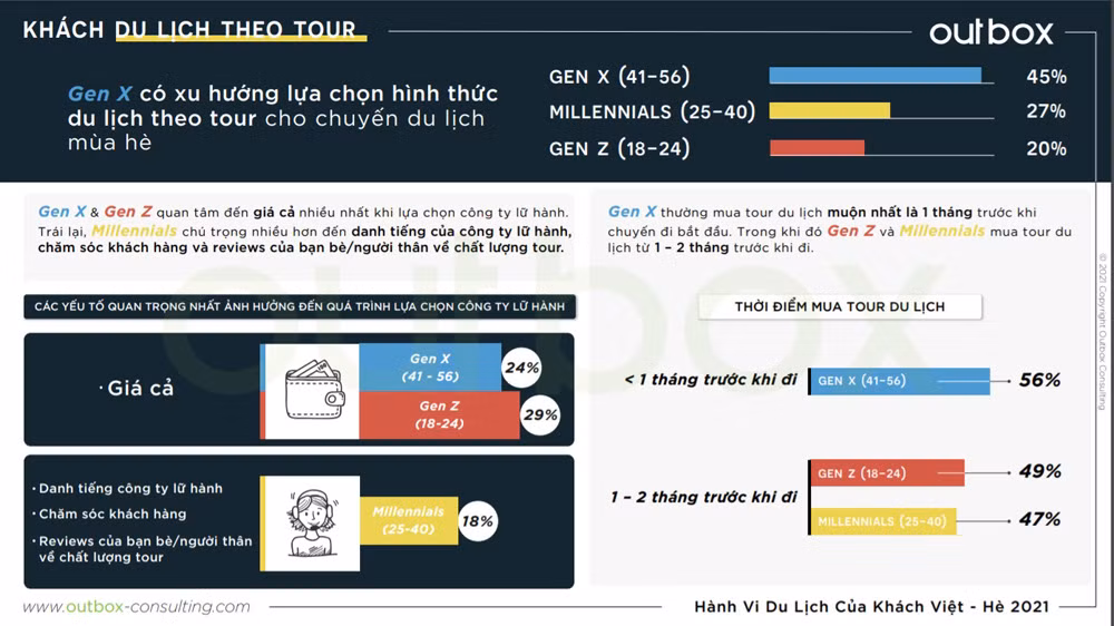50% du khách Việt Nam dự định du lịch trong hai tháng tới -0