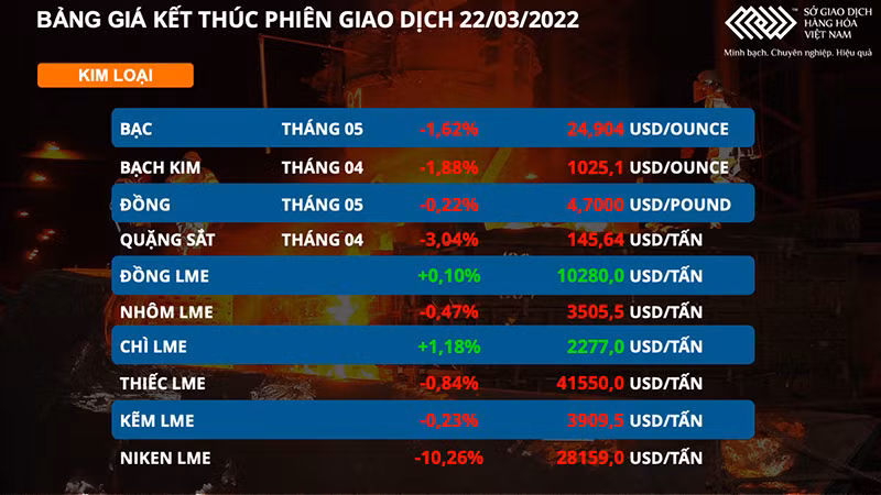 Giá kim loại đồng loạt lao dốc, niken giảm hơn 10% -0
