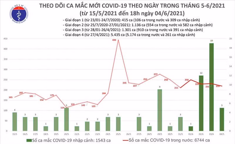 Biểu đồ số ca mắc mới Covid-19 theo ngày trong tháng 5 và tháng 6-2021, tính đến 18 giờ ngày 4-6. (Ảnh: Bộ Y tế)