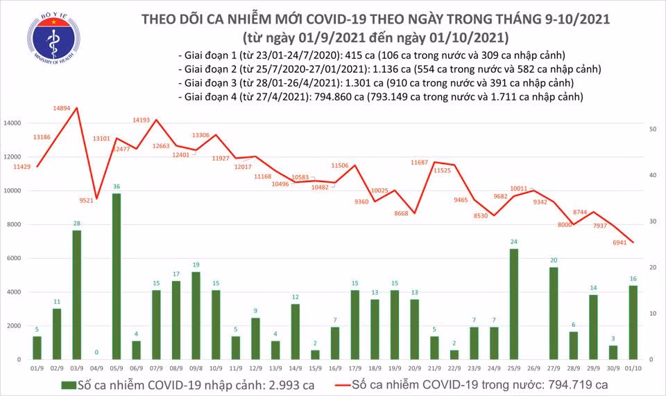 Ghi nhận 6.957 ca nhiễm Covid-19 mới, 27.250 ca khỏi bệnh -0