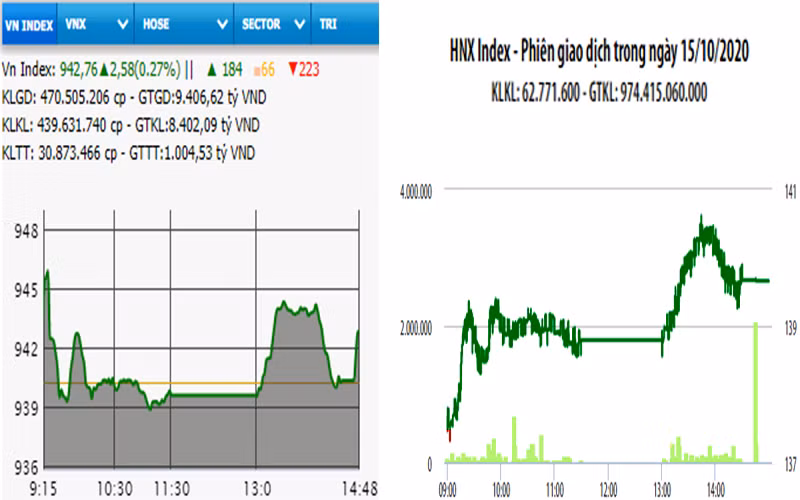 Diễn biến VN-Index và HNX-Index, phiên giao dịch ngày 15-10. 
