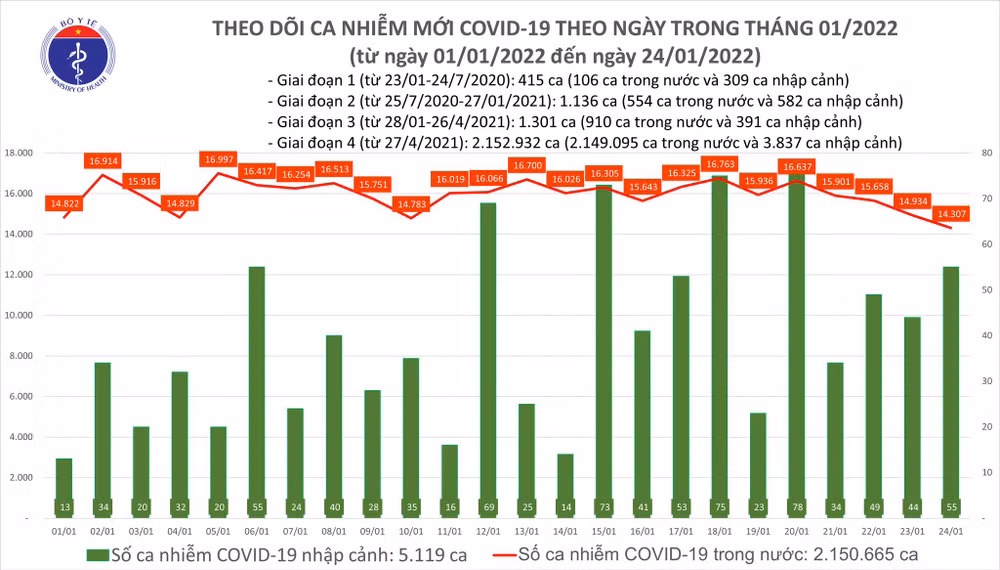 Cả nước ghi nhận 14.362 F0 mới, 36.331 bệnh&nbsp;nhân khỏi bệnh -0