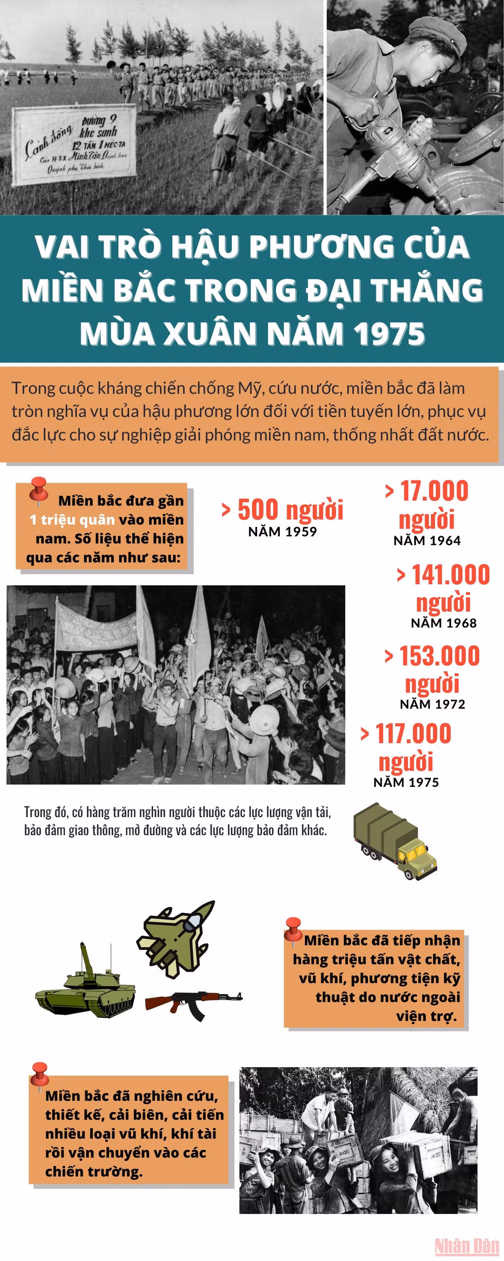 Vai trò hậu phương của miền bắc trong Đại thắng mùa Xuân năm 1975 -0