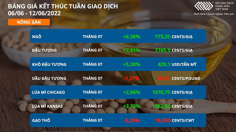 Dầu cọ giảm sâu hơn 8% xuống mức thấp nhất 2 tháng -0