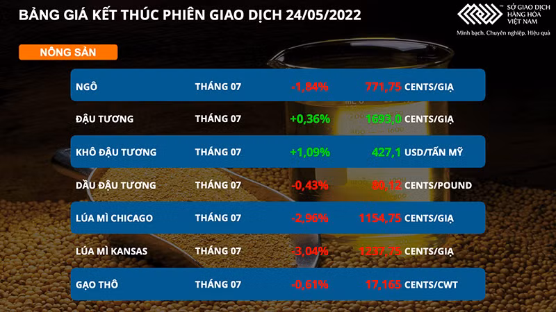 Giá lúa mì giảm mạnh 3%, dẫn dắt xu hướng nhóm nông sản -0