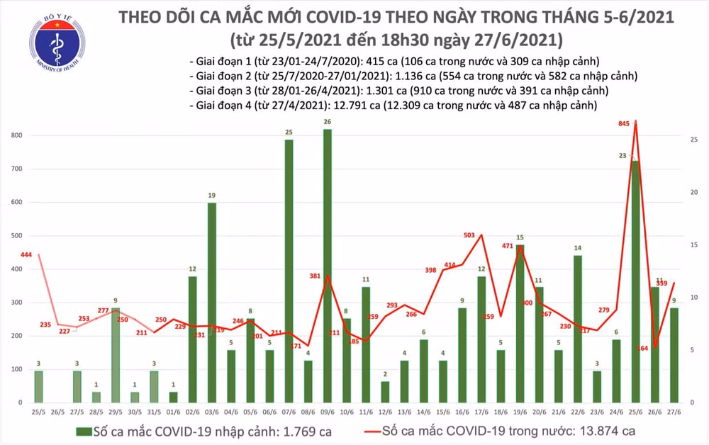 Chiều 27/6: 197 ca mắc mới, 188 ca khỏi bệnh -0