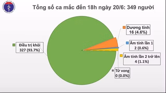 Việt Nam còn 22 ca Covid-19, BN 91 có thể sớm được về nước