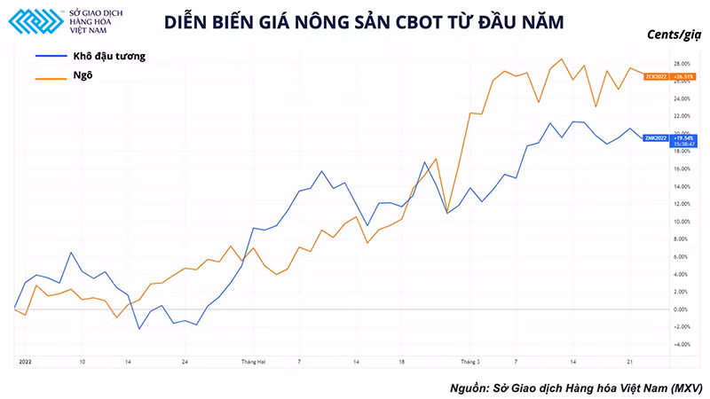 &nbsp;Dòng chảy nguyên liệu thức ăn chăn nuôi từ Argentina được nối lại nhưng sức ép về giá vẫn lớn -0