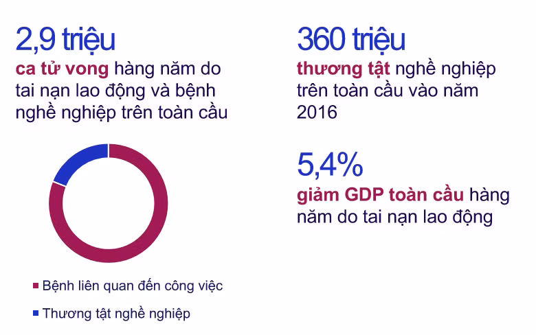 ILO: Đối thoại xã hội là chìa khóa để tăng cường an toàn và sức khỏe tại nơi làm việc -0
