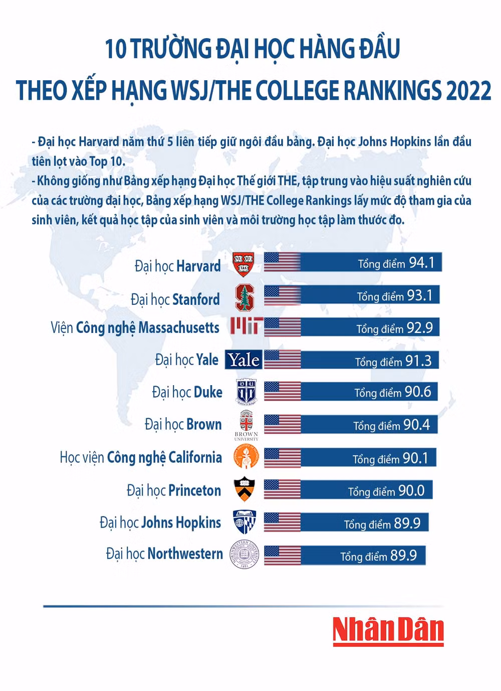 Đại học Johns Hopkins lần đầu tiên lọt vào Top 10 bảng xếp hạng WSJ/THE College Rankings -0