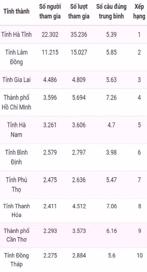 Bạn Võ Thị Hương đoạt giải Nhất tuần chín thi trắc nghiệm “Chung tay vì an toàn giao thông” -0