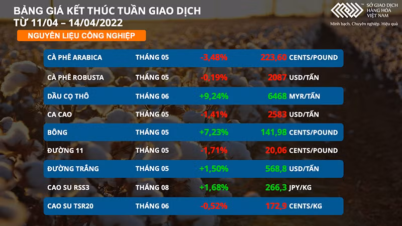 Dầu thô tăng gần 9% trong tuần qua, dẫn đầu thị trường hàng hóa -0