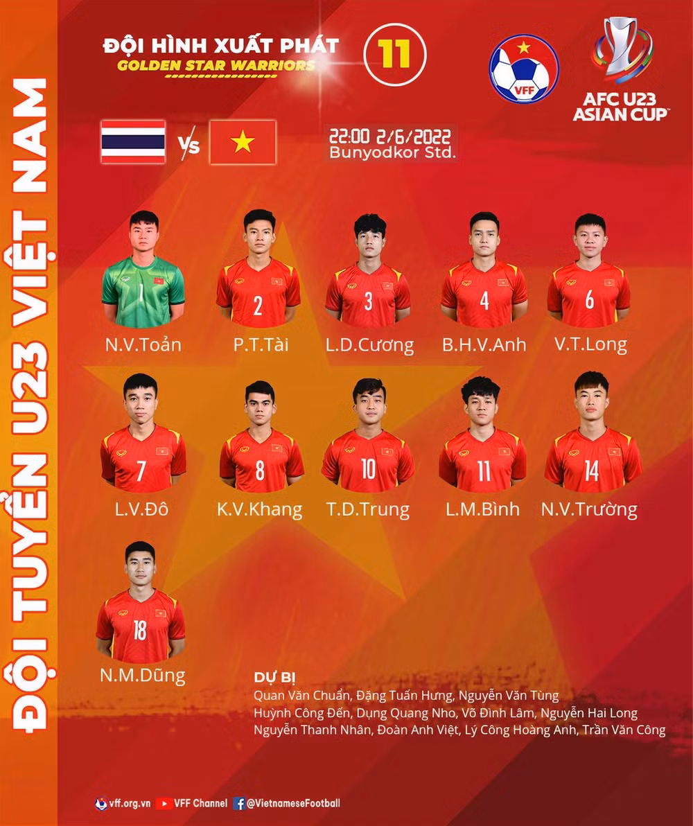 U23 Việt Nam - U23 Thái Lan: Thanh Bình vắng mặt -0