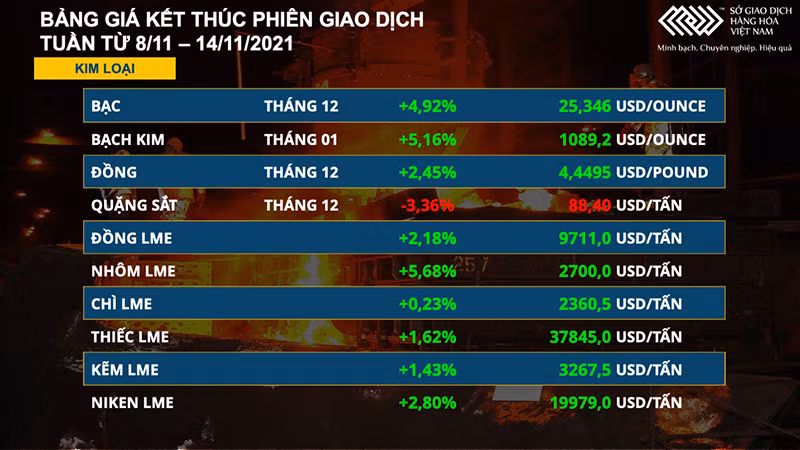 Giá các mặt hàng cà-phê đồng loạt tăng mạnh tuần qua -0