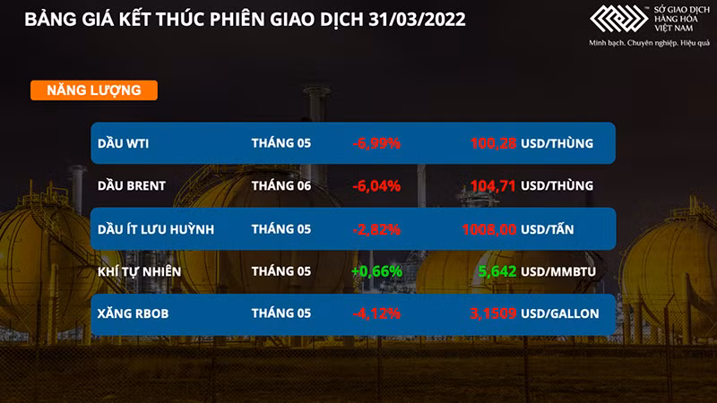 Thị trường nông sản phân hóa rõ nét, giá dầu thô giảm gần 7% -0
