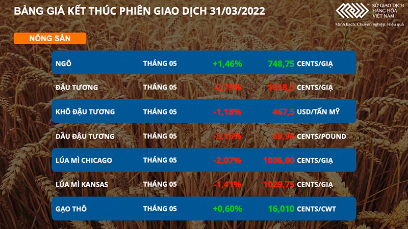 Thị trường nông sản phân hóa rõ nét, giá dầu thô giảm gần 7% -0