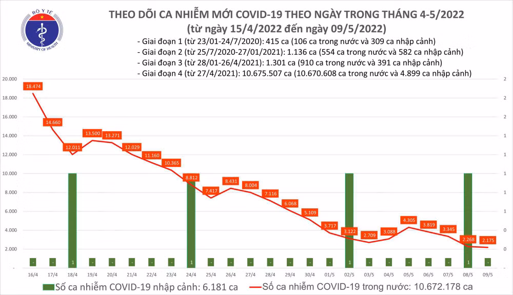 Ngày 9/5, cả nước ghi nhận 2.175 ca nhiễm Covid-19 mới -0