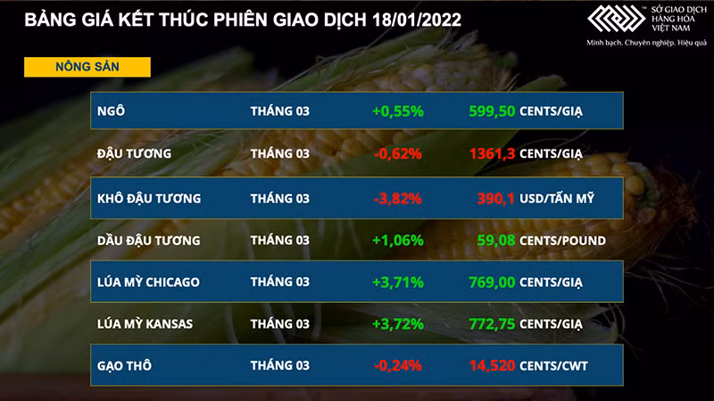Thị trường nông sản diễn biến phân hóa, giá heo hơi vẫn duy trì đà tăng -0