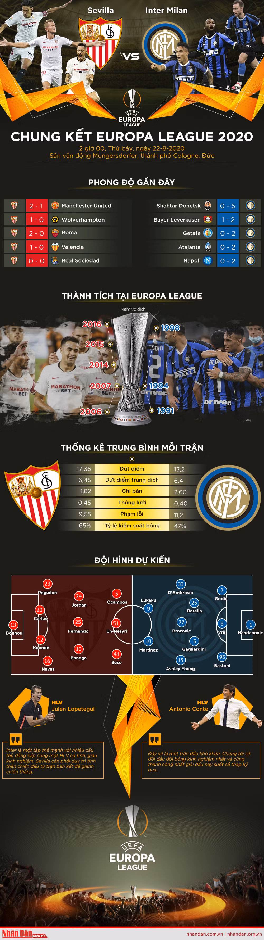 [Infographic] Chung kết Europa League 2020: Khát vọng trở thành nhà vô địch -0