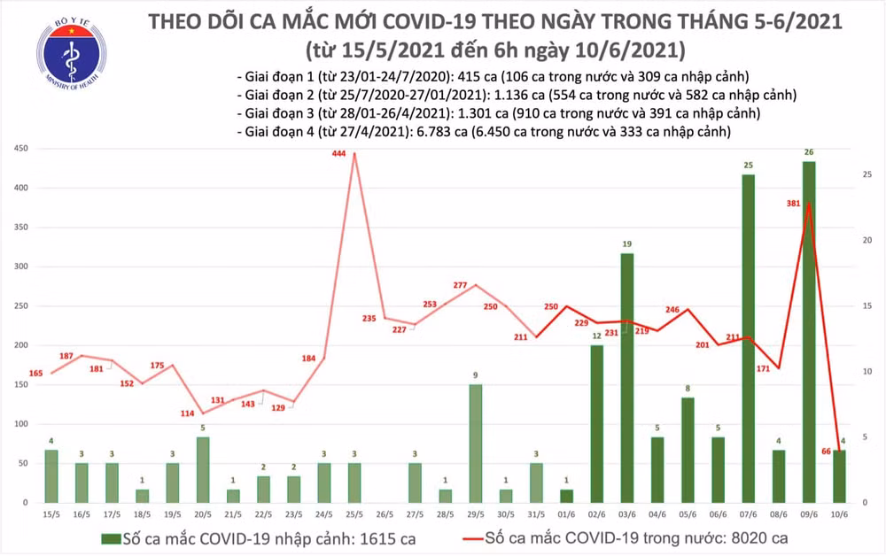 Ghi nhận 66 ca trong nước tại bốn tỉnh, thành phố -0