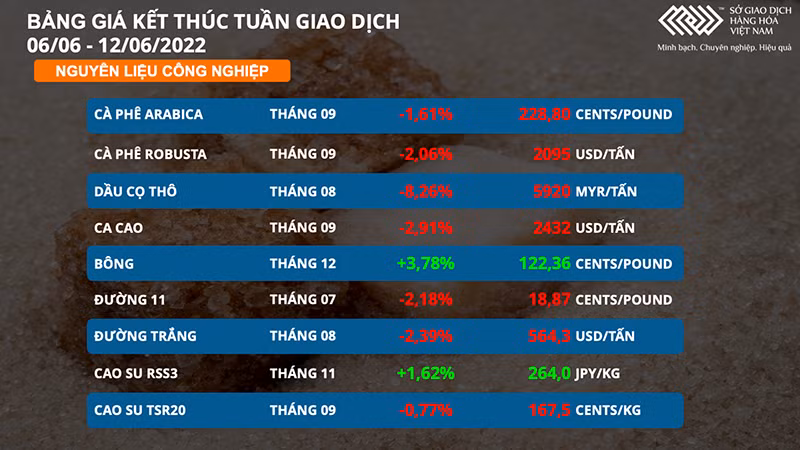 Dầu cọ giảm sâu hơn 8% xuống mức thấp nhất 2 tháng -0