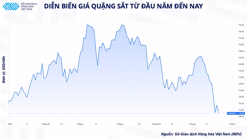 Giá quặng sắt tiếp tục đối mặt với nhiều thách thức trong tương lai -0