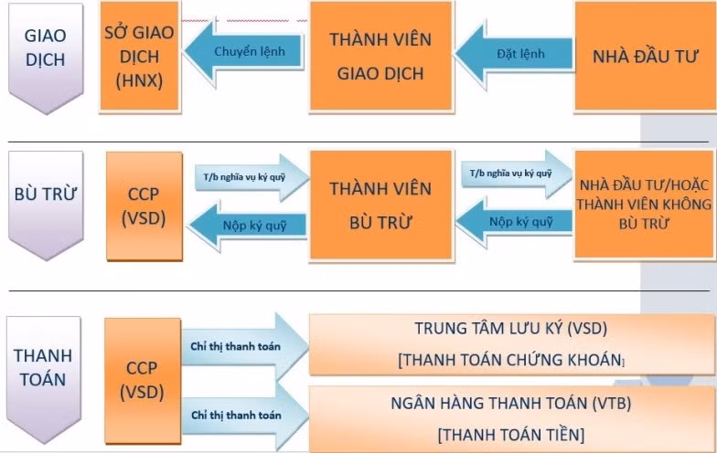 Tổ chức thị trường và phương thức tham gia giao dịch, bù trừ thanh toán hợp đồng tương lai TPCP.