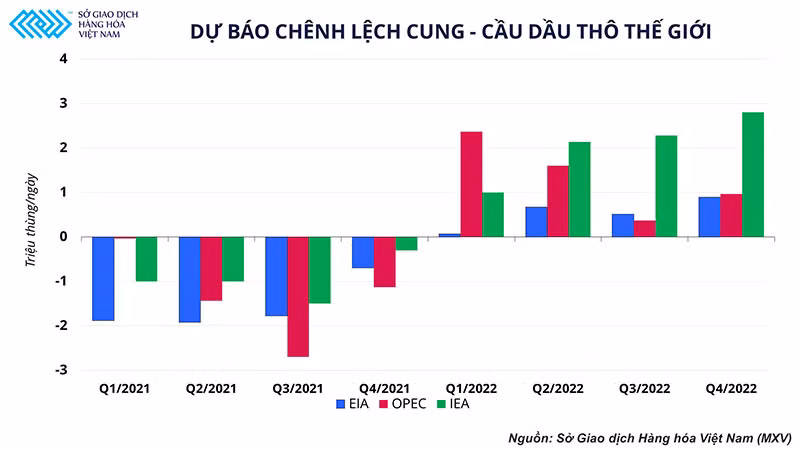 Thị trường dầu tìm hướng đi mới giữa kỳ vọng của các cơ quan năng lượng lớn và rủi ro gia tăng -0