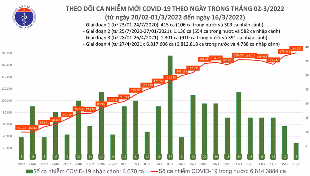 Cả nước có 180.558 ca nhiễm mới, 167.163 F0 khỏi bệnh -0