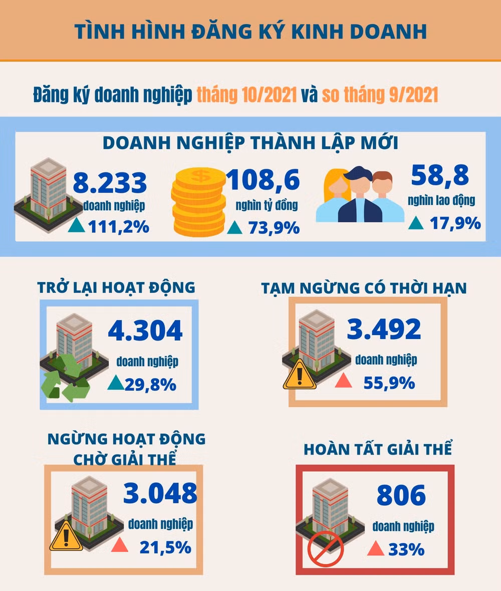 Doanh nghiệp thành lập mới tháng 10/2021 tăng cả số lượng và vốn đăng ký -0