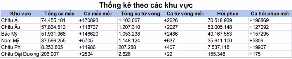 Thế giới vượt mốc 230 triệu ca mắc Covid-19 -0