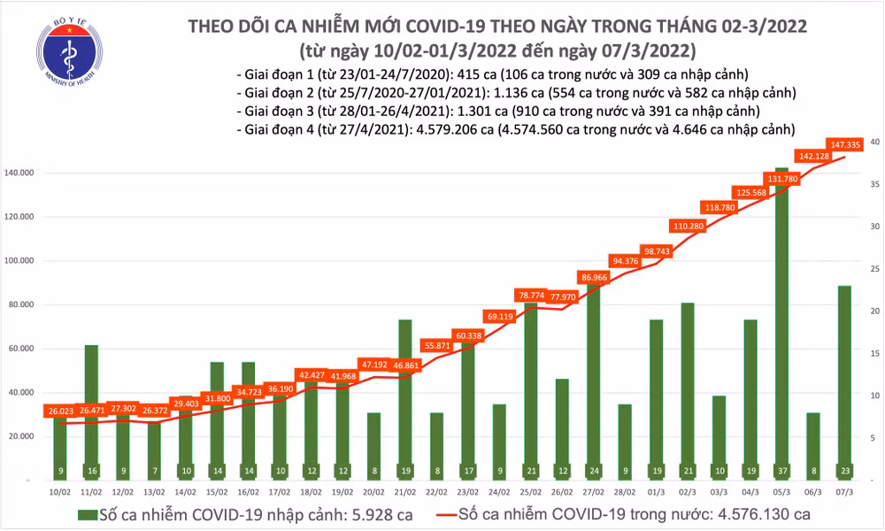 Cả nước có 147.358 ca nhiễm mới, trong đó có 4.104 F0 nặng -0