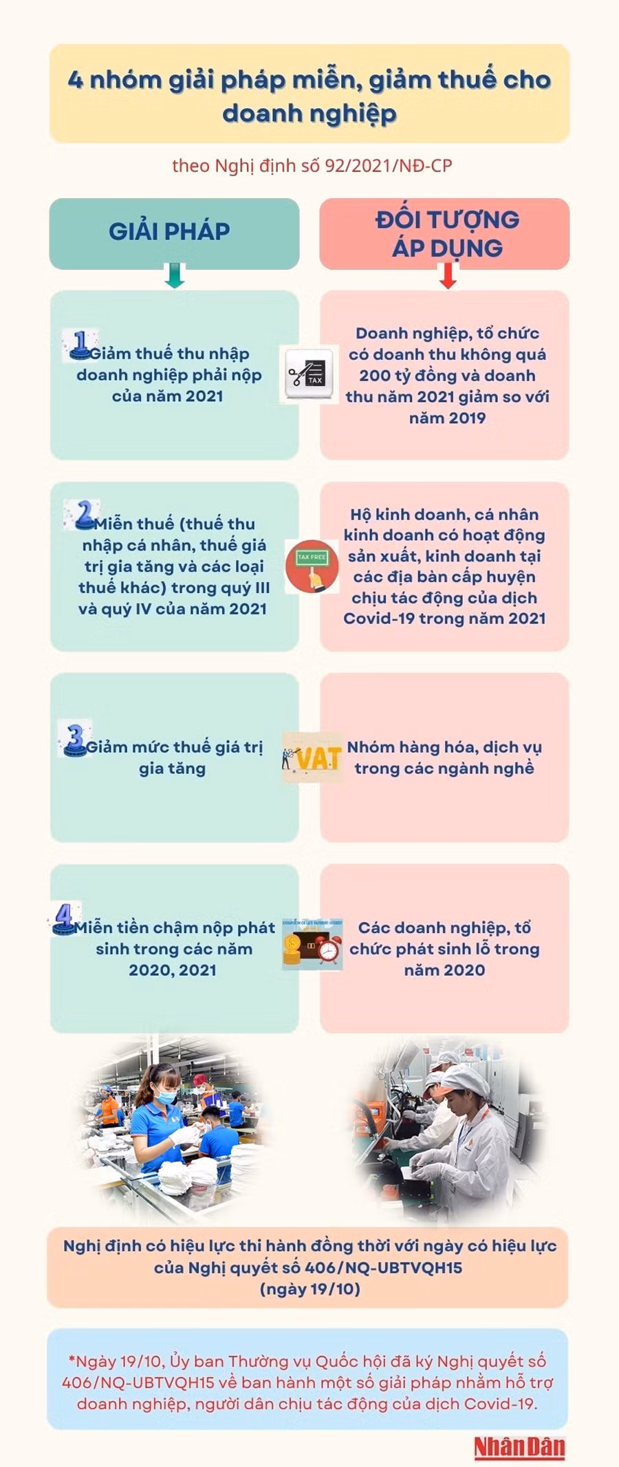 4 nhóm giải pháp miễn, giảm thuế cho doanh nghiệp, người dân -0