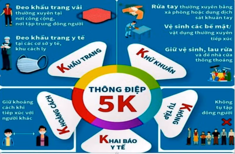 Thực hiện nghiêm yêu cầu 5K và thực hiện chế tài xử phạt, xử lý trách nhiệm các tổ chức, cá nhân vi phạm công tác phòng, chống dịch bệnh.
