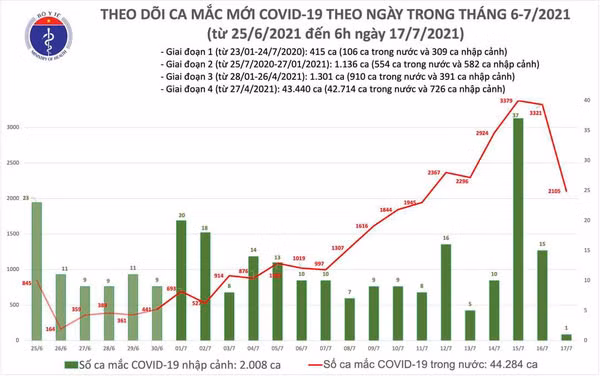 Sáng 17/7, thêm 2.106 ca mắc Covid-19 mới -0