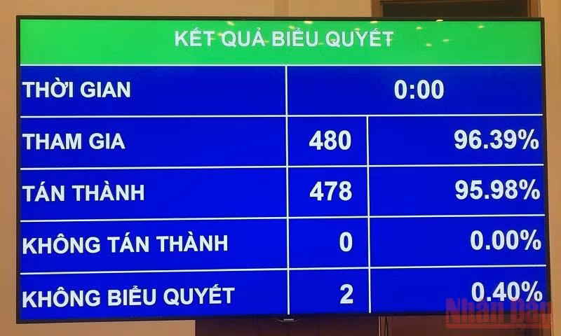 Quốc hội thông qua Nghị quyết về hoạt động chất vấn tại Kỳ họp thứ ba -0